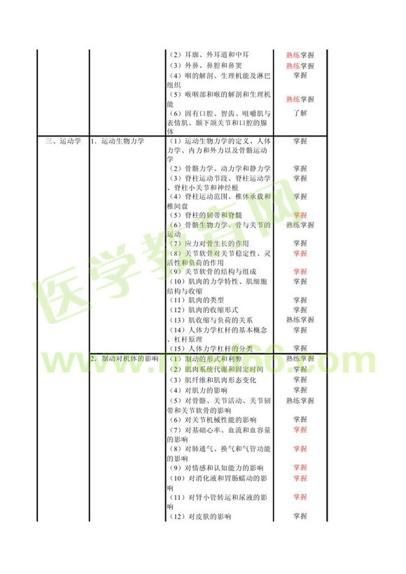 2013年康復(fù)醫(yī)學(xué)中級職稱考試大綱