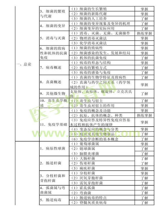 2013年衛(wèi)生資格藥學(xué)初級(jí)（士）考試大綱——基礎(chǔ)知識(shí)