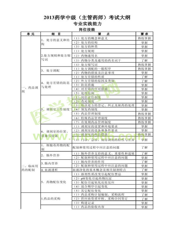 2013年衛(wèi)生資格藥學(xué)（中）級主管藥師考試大綱——專業(yè)實踐能力