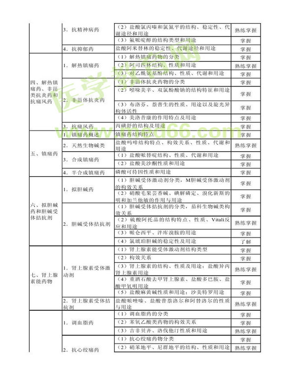 2013年衛(wèi)生資格藥學(xué)（中）級(jí)主管藥師考試大綱——基礎(chǔ)知識(shí)