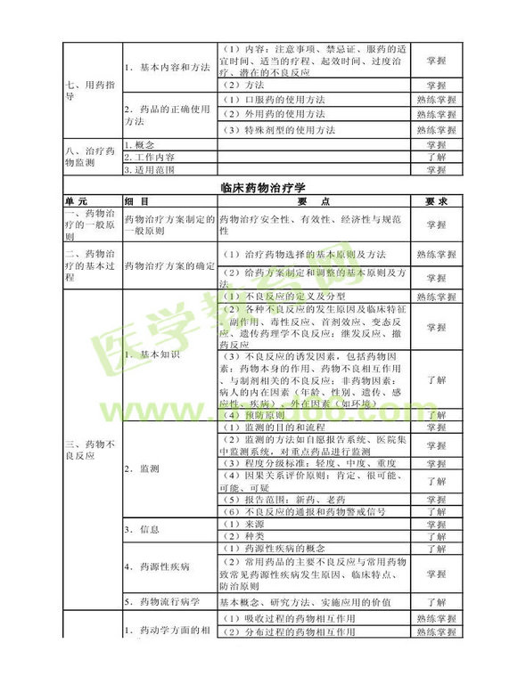 2013年衛(wèi)生資格藥學(xué)（中）級主管藥師考試大綱——專業(yè)實踐能力