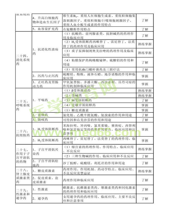 2013年衛(wèi)生資格藥學(xué)初級（士）考試大綱——專業(yè)知識(shí)