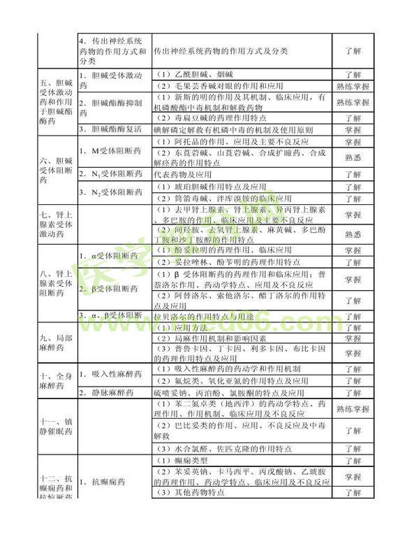 2013年衛(wèi)生資格藥學(xué)初級（士）考試大綱——專業(yè)知識(shí)