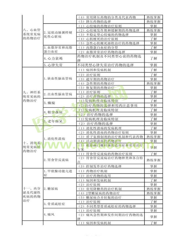 2013年衛(wèi)生資格藥學(xué)（中）級主管藥師考試大綱——專業(yè)實踐能力