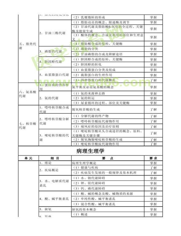 2013年衛(wèi)生資格藥學(xué)（中）級(jí)主管藥師考試大綱——基礎(chǔ)知識(shí)