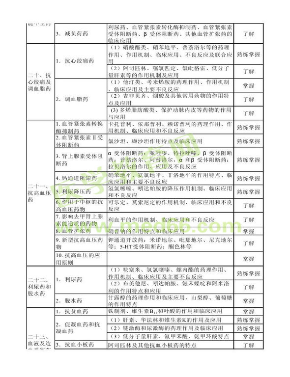 2013年衛(wèi)生資格藥學(xué)初級（士）考試大綱——專業(yè)知識(shí)