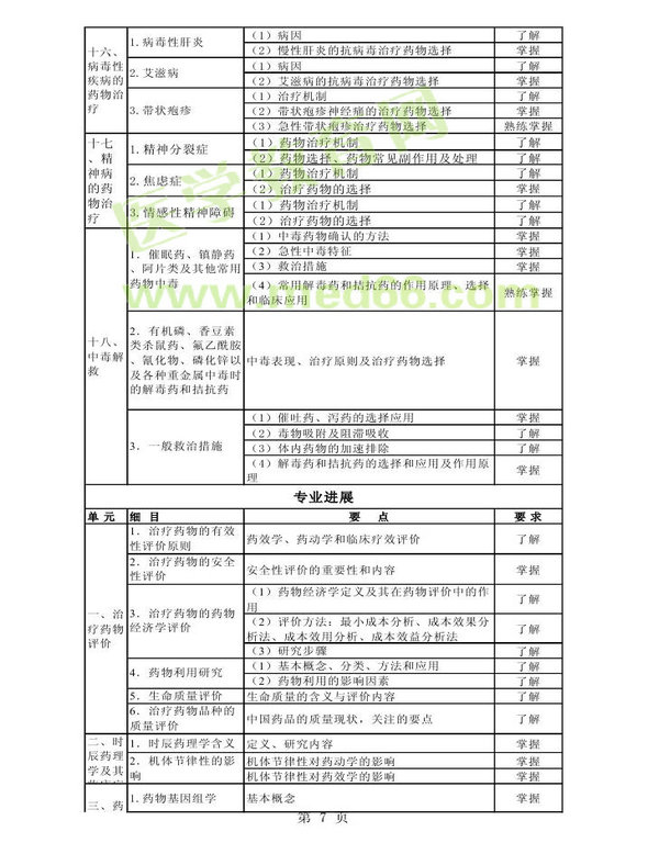 2013年衛(wèi)生資格藥學(xué)初級(jí)（師）考試大綱——專(zhuān)業(yè)實(shí)踐能力