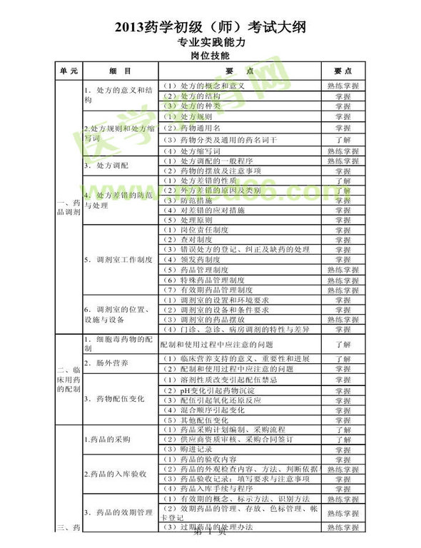 2013年衛(wèi)生資格藥學(xué)初級(jí)（師）考試大綱——專(zhuān)業(yè)實(shí)踐能力