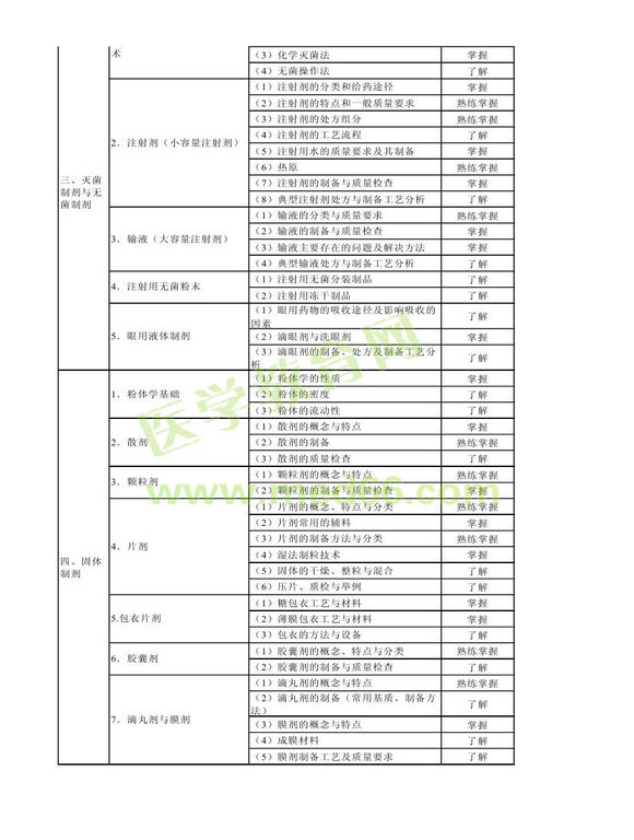 2013年衛(wèi)生資格藥學(xué)初級（士）考試大綱——相關(guān)專業(yè)知識