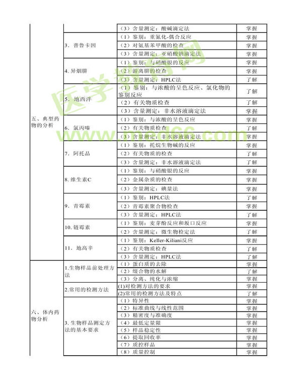 2013年衛(wèi)生資格藥學(xué)（中）級(jí)主管藥師考試大綱——基礎(chǔ)知識(shí)