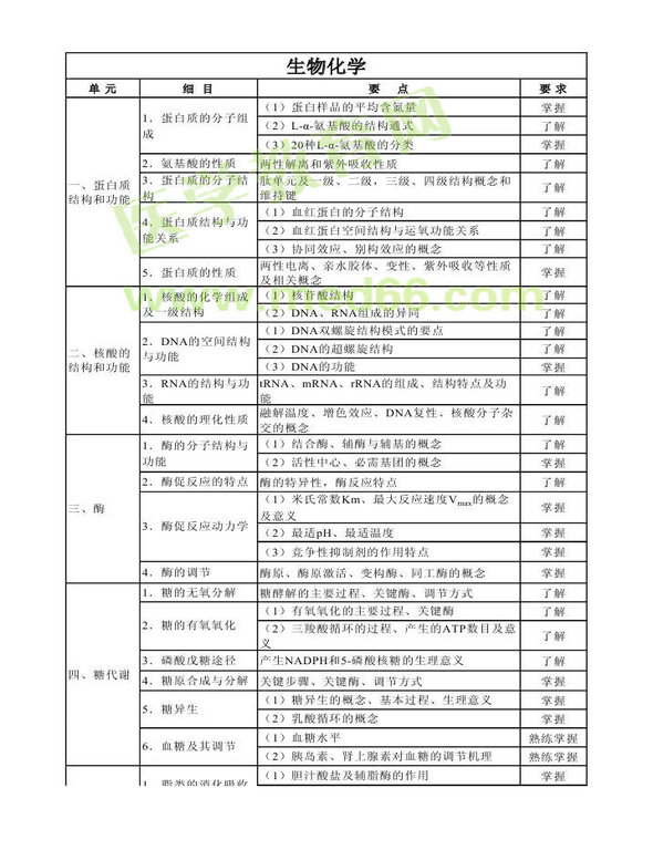 2013年衛(wèi)生資格藥學(xué)（中）級(jí)主管藥師考試大綱——基礎(chǔ)知識(shí)