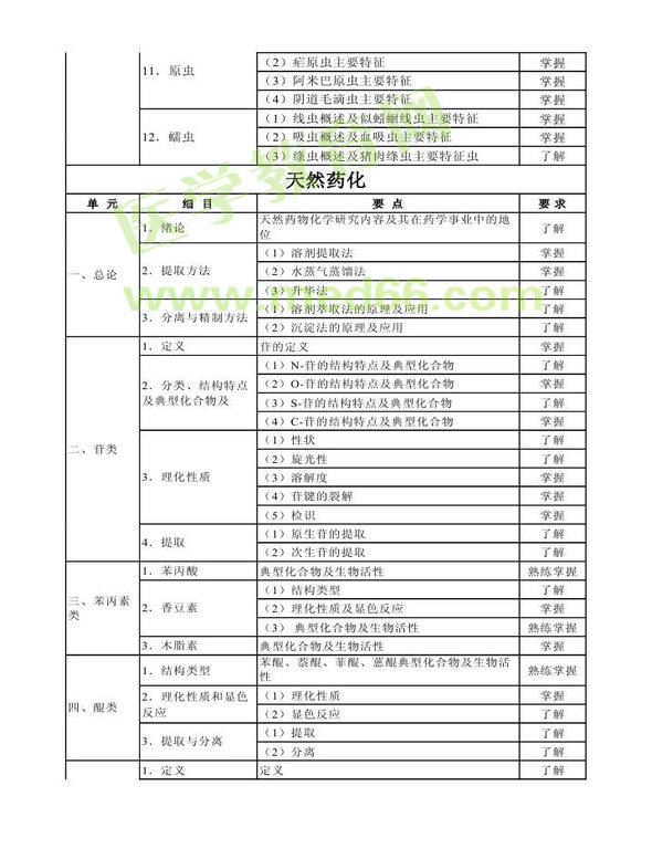 2013年衛(wèi)生資格藥學(xué)（中）級(jí)主管藥師考試大綱——基礎(chǔ)知識(shí)