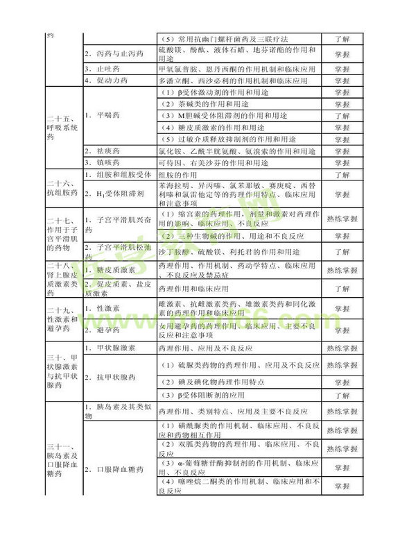 2014年衛(wèi)生資格藥學(xué)（中）級主管藥師考試大綱——專業(yè)知識