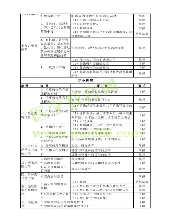 2013年衛(wèi)生資格藥學(xué)（中）級主管藥師考試大綱——專業(yè)實踐能力