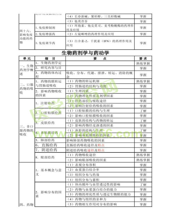 2014年衛(wèi)生資格藥學(xué)（中）級主管藥師考試大綱——專業(yè)知識