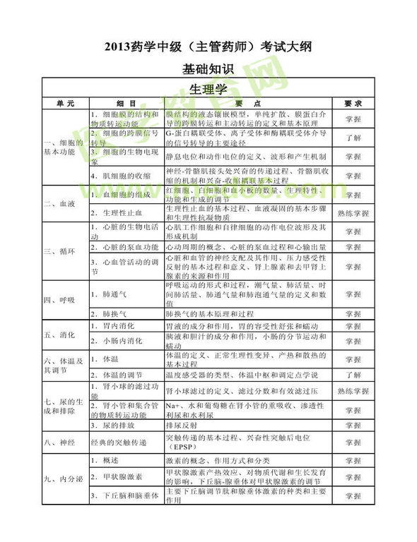 2013年衛(wèi)生資格藥學(xué)（中）級(jí)主管藥師考試大綱——基礎(chǔ)知識(shí)