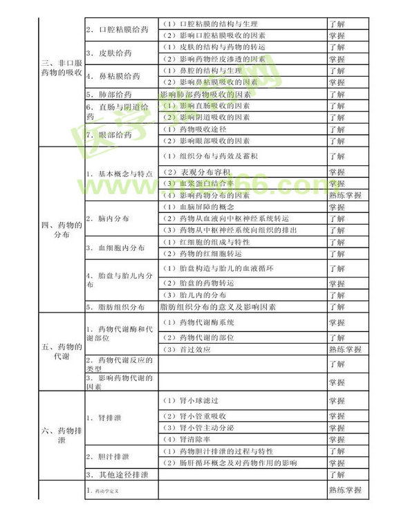 2013年衛(wèi)生資格藥學(xué)初級（師）考試大綱——專業(yè)知識