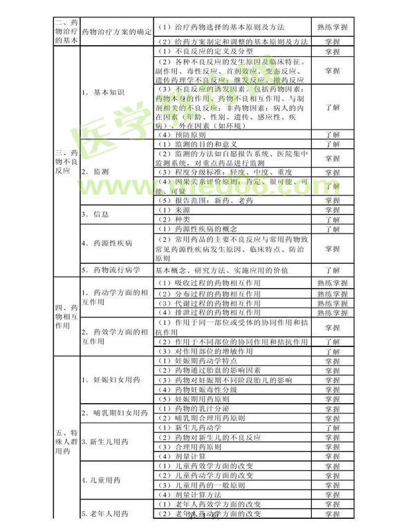 2013年衛(wèi)生資格藥學(xué)初級(jí)（師）考試大綱——專(zhuān)業(yè)實(shí)踐能力