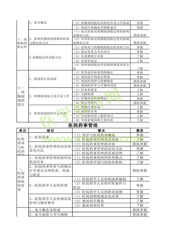 2013年衛(wèi)生資格藥學(xué)（中）級(jí)主管藥師考試大綱——相關(guān)專業(yè)知識(shí)