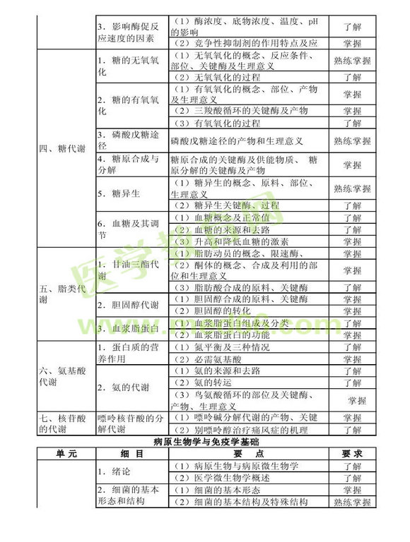 2013年衛(wèi)生資格藥學(xué)初級(jí)（士）考試大綱——基礎(chǔ)知識(shí)