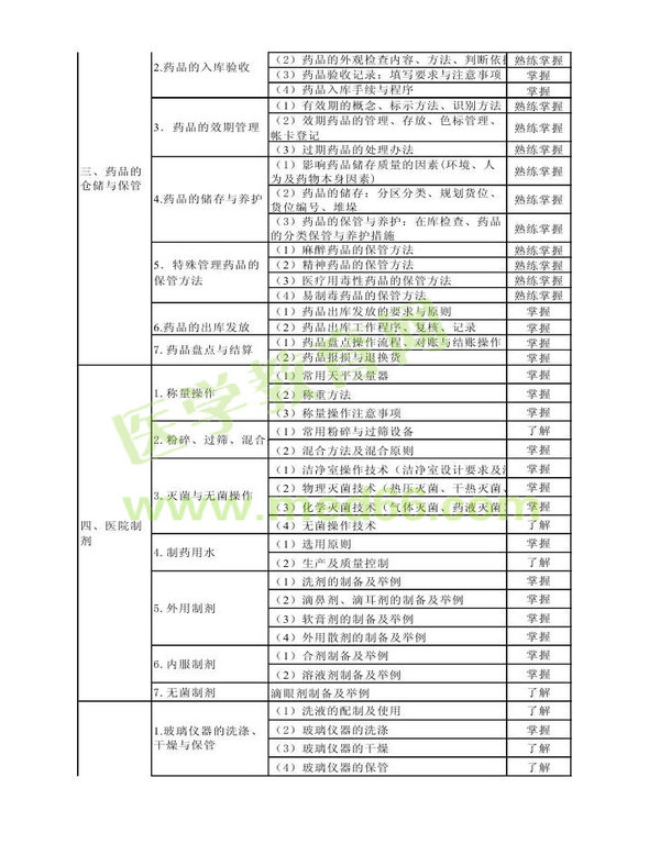 2013年衛(wèi)生資格藥學(xué)（中）級主管藥師考試大綱——專業(yè)實踐能力