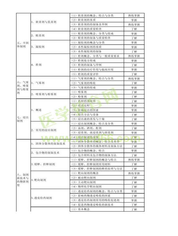 2013年衛(wèi)生資格藥學(xué)初級（士）考試大綱——相關(guān)專業(yè)知識