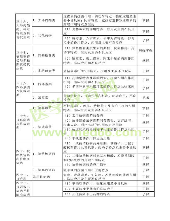 2013年衛(wèi)生資格藥學(xué)初級（士）考試大綱——專業(yè)知識(shí)