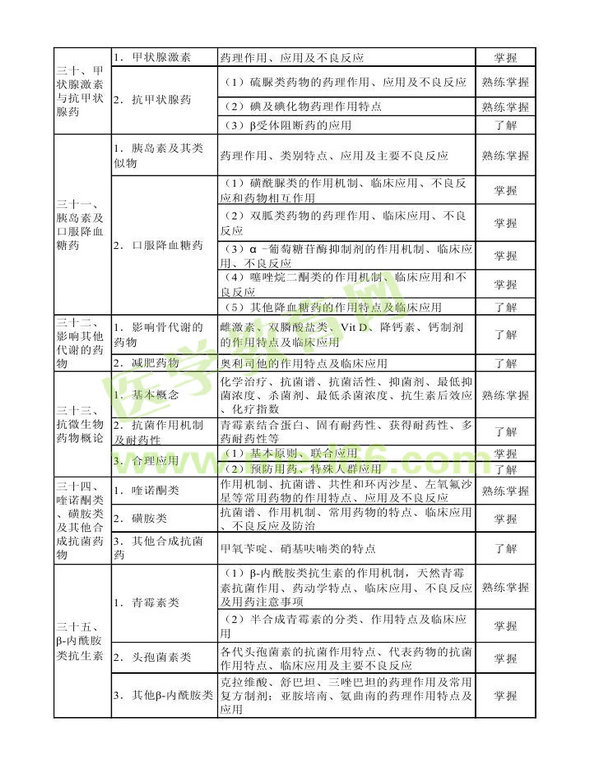 2013年衛(wèi)生資格藥學(xué)初級（士）考試大綱——專業(yè)知識(shí)