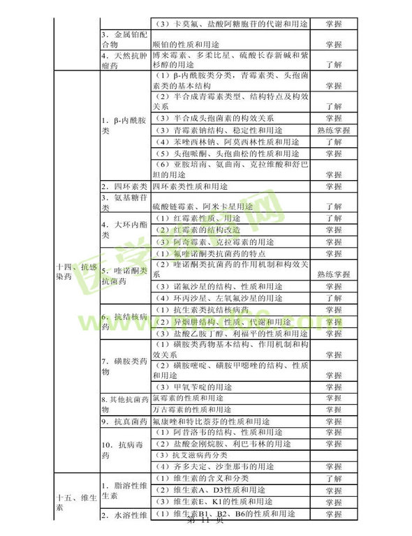 2013年衛(wèi)生資格藥學(xué)初級(jí)（師）考試大綱——基礎(chǔ)知識(shí)