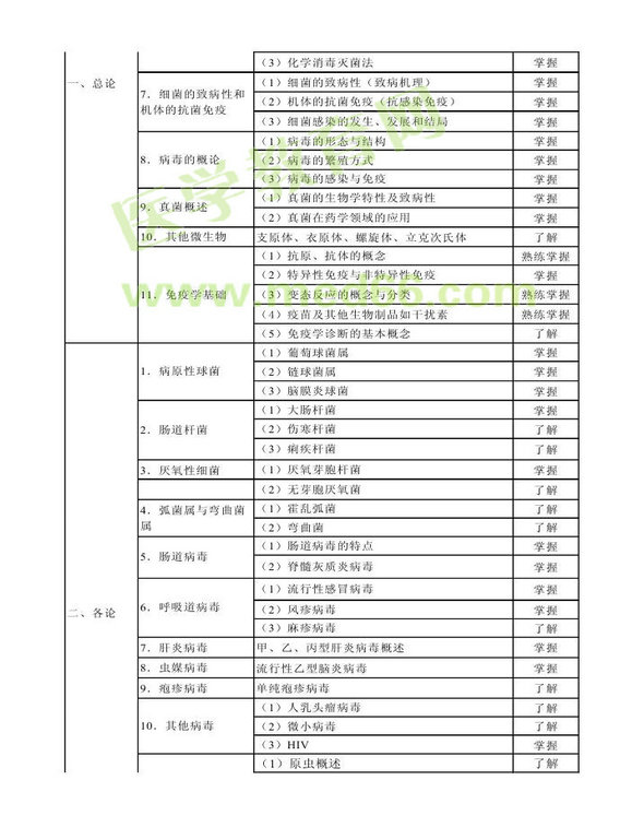 2013年衛(wèi)生資格藥學(xué)（中）級(jí)主管藥師考試大綱——基礎(chǔ)知識(shí)