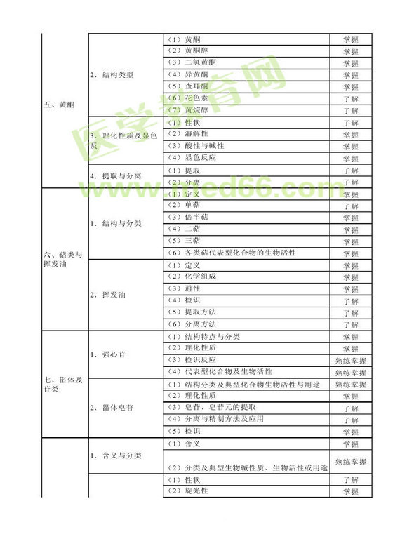 2013年衛(wèi)生資格藥學(xué)（中）級(jí)主管藥師考試大綱——基礎(chǔ)知識(shí)