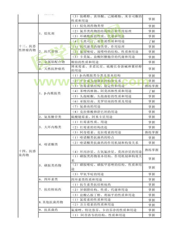 2013年衛(wèi)生資格藥學(xué)（中）級(jí)主管藥師考試大綱——基礎(chǔ)知識(shí)