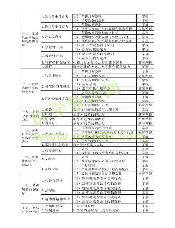 2013年衛(wèi)生資格藥學(xué)（中）級主管藥師考試大綱——專業(yè)實踐能力