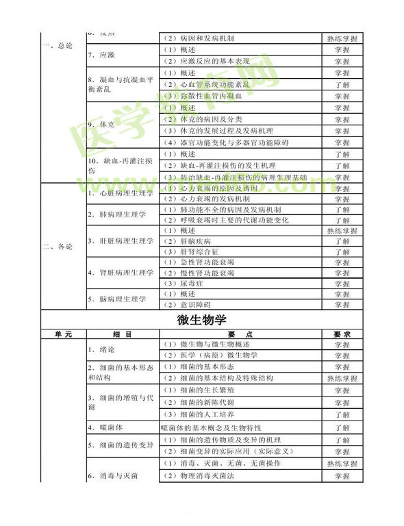 2013年衛(wèi)生資格藥學(xué)（中）級(jí)主管藥師考試大綱——基礎(chǔ)知識(shí)