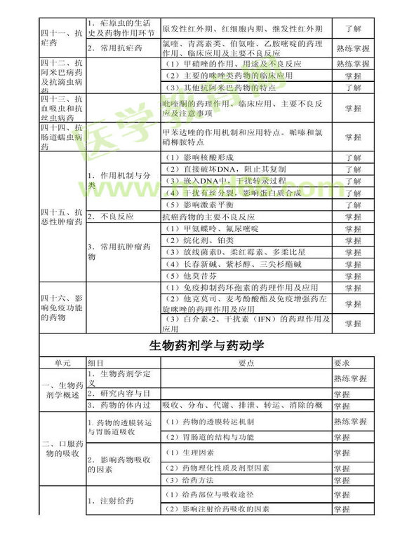 2013年衛(wèi)生資格藥學(xué)初級（師）考試大綱——專業(yè)知識