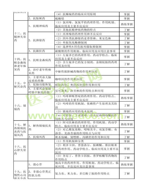 2013年衛(wèi)生資格藥學(xué)初級（士）考試大綱——專業(yè)知識(shí)