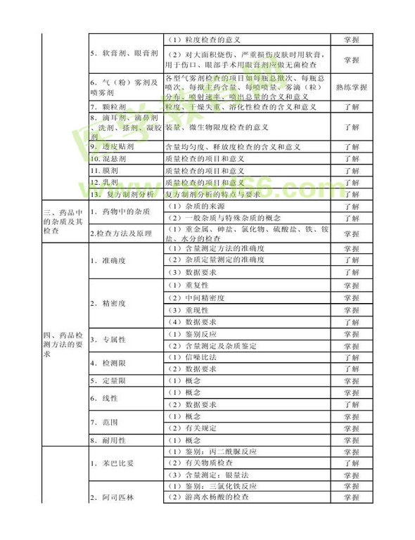 2013年衛(wèi)生資格藥學(xué)（中）級(jí)主管藥師考試大綱——基礎(chǔ)知識(shí)