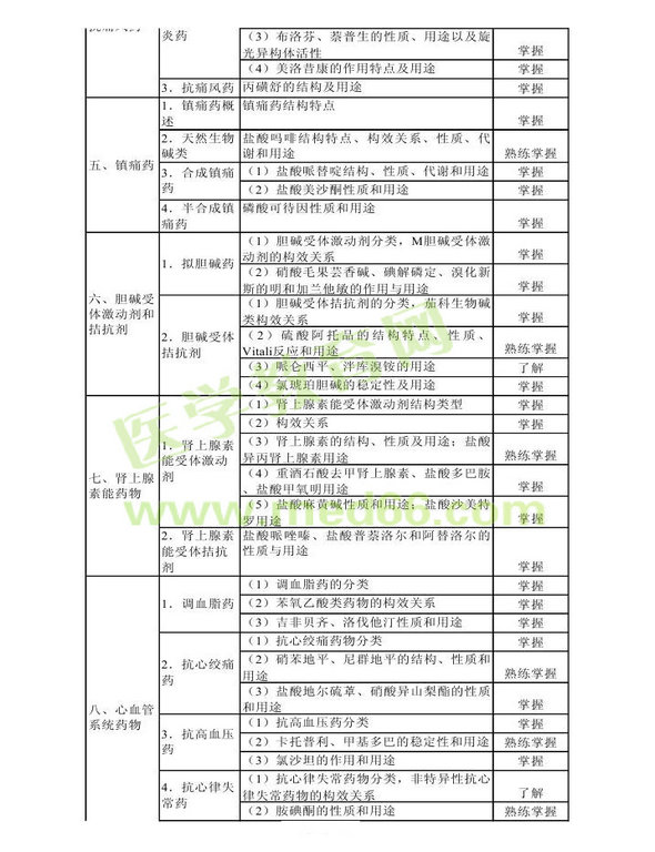 2013年衛(wèi)生資格藥學(xué)初級(jí)（師）考試大綱——基礎(chǔ)知識(shí)