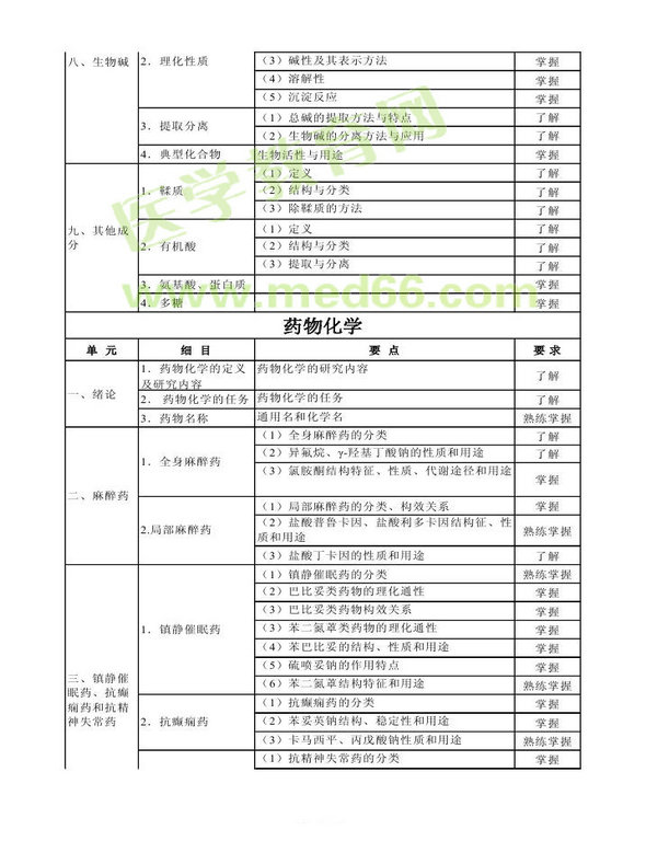 2013年衛(wèi)生資格藥學(xué)（中）級(jí)主管藥師考試大綱——基礎(chǔ)知識(shí)