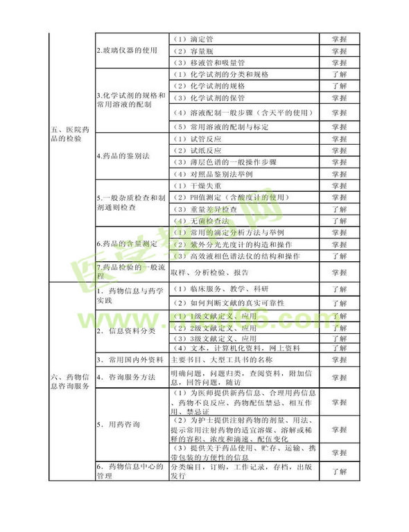 2013年衛(wèi)生資格藥學(xué)（中）級主管藥師考試大綱——專業(yè)實踐能力