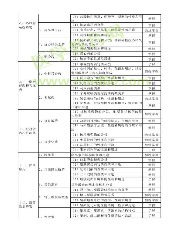 2013年衛(wèi)生資格藥學(xué)（中）級(jí)主管藥師考試大綱——基礎(chǔ)知識(shí)