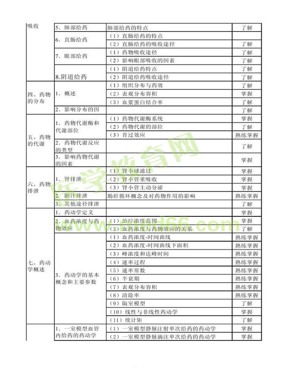 2013年衛(wèi)生資格藥學(xué)初級（士）考試大綱——專業(yè)知識(shí)