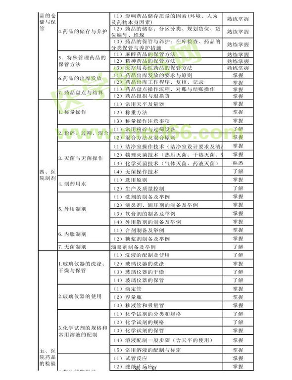 2013年衛(wèi)生資格藥學(xué)初級(jí)（師）考試大綱——專(zhuān)業(yè)實(shí)踐能力