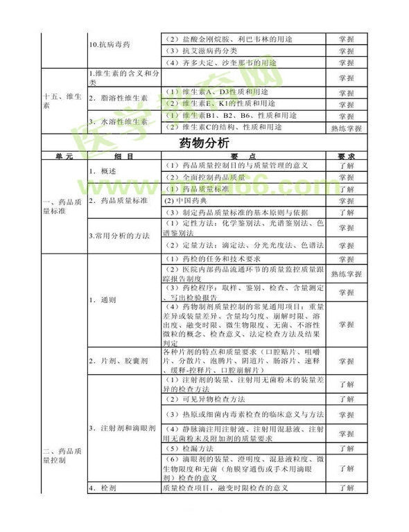 2013年衛(wèi)生資格藥學(xué)（中）級(jí)主管藥師考試大綱——基礎(chǔ)知識(shí)