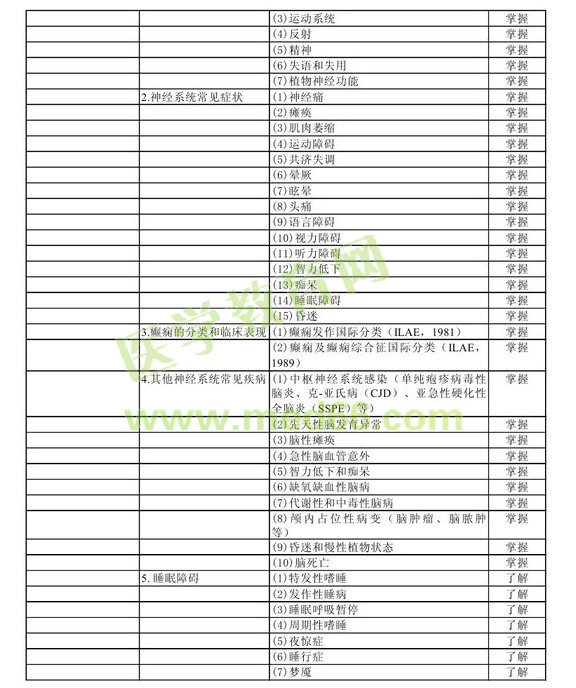 2013年中級神經(jīng)電生理（腦電圖）技術(shù)考試大綱