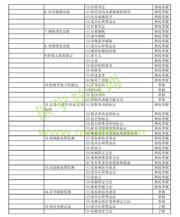 2013年中級神經(jīng)電生理（腦電圖）技術(shù)考試大綱