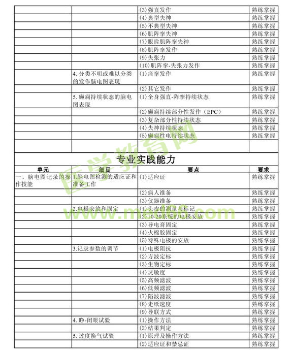 2013年中級神經(jīng)電生理（腦電圖）技術(shù)考試大綱