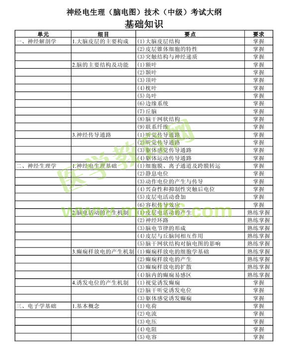 2013年中級神經(jīng)電生理（腦電圖）技術(shù)考試大綱