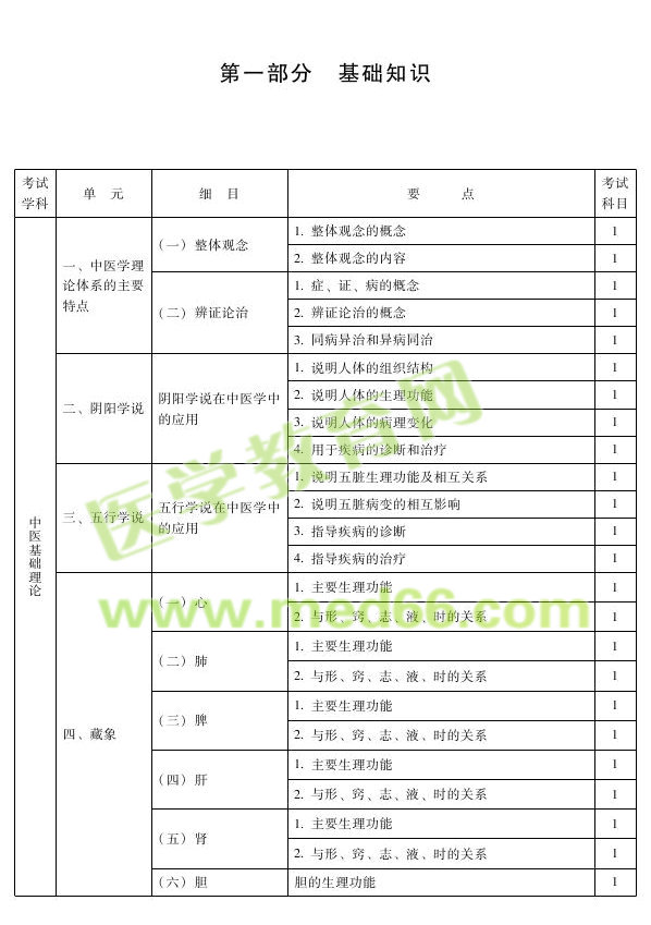 2013年中西醫(yī)結合外科專業(yè)考試大綱