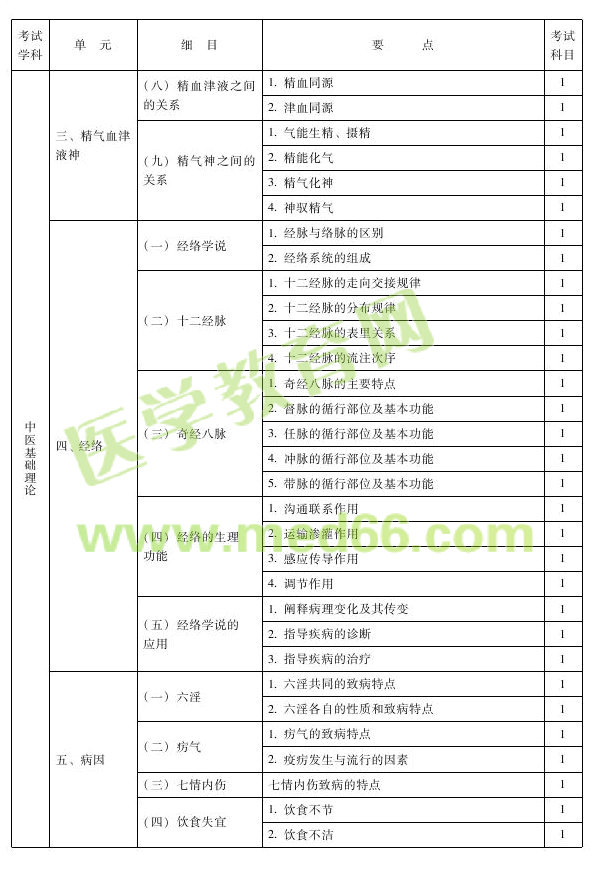 2013年中醫(yī)兒科主治醫(yī)師考試大綱